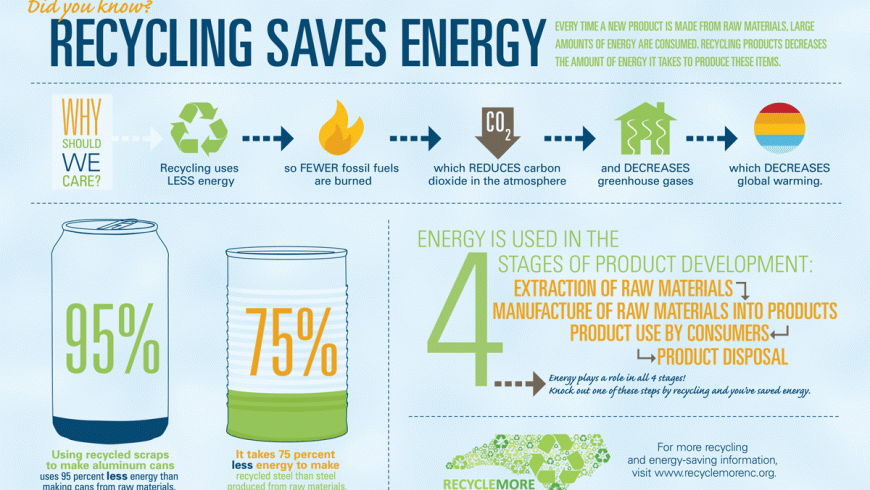 Recycling Saves Energy