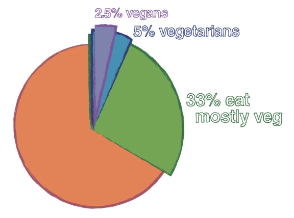 Number of vegetarians in the United States in 2011 (Source: Vegetarian Resource Group’s poll)