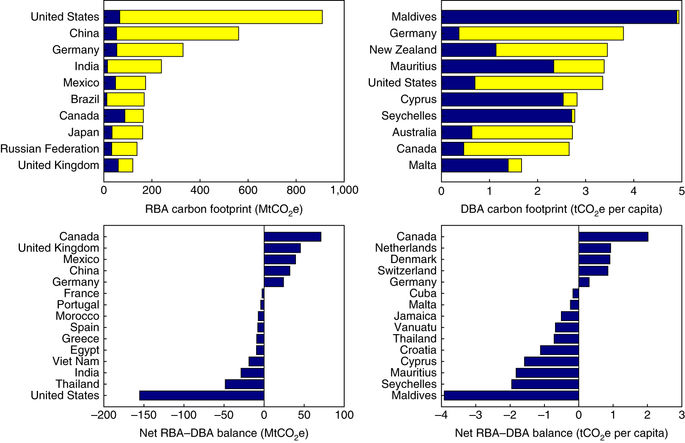 Carbon footprint measures of selected top-ranking countries for 2013.