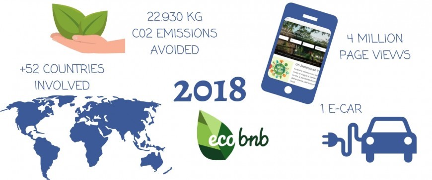 Country involved and co2 emissions avoinded in the 4 years of Ecobnb