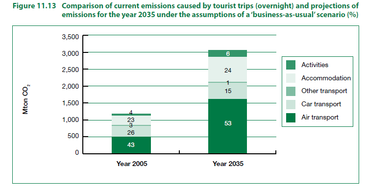 CO2 emission related to touristic sector and its impacts 
