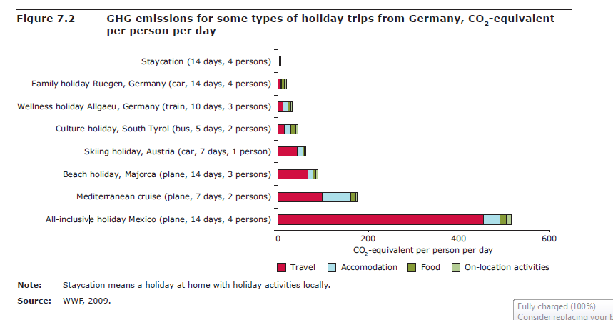 Different kinds of holidays and their impact on environment 