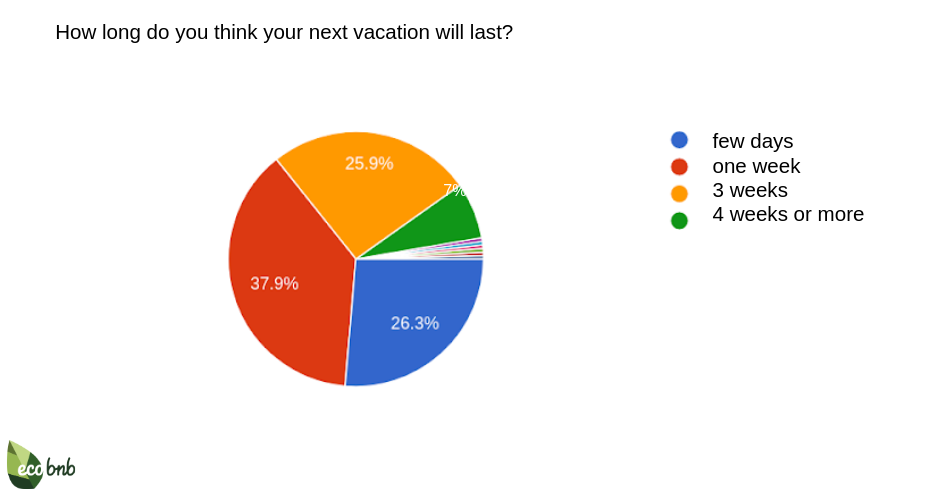 How long do you think your next vacation will last?
