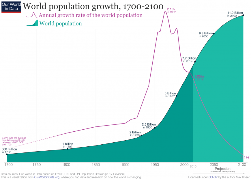 World population and world population growth Period: 1700 - 2100