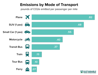 What is Sustainable Travel: 8 Best Practices - Ecobnb