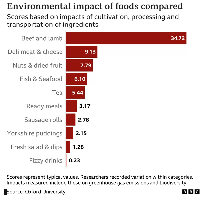 Environmental impact of foods compared